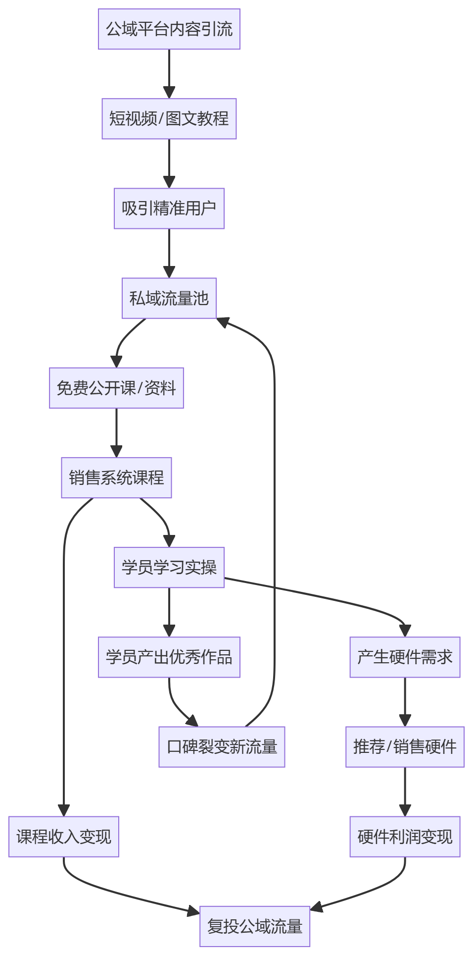 核心商业逻辑拆解